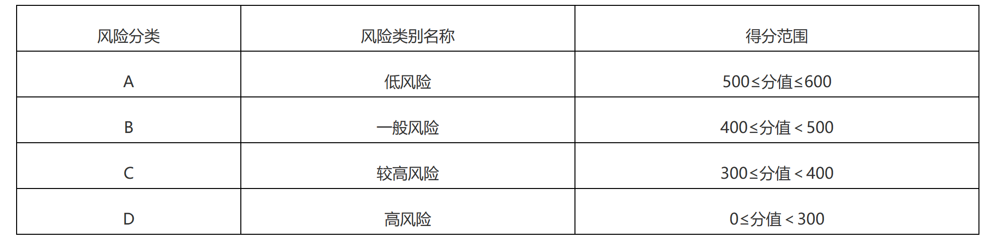 监管对象风险等级划分